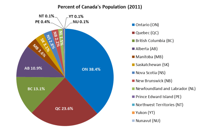 2011_canada_pop_pie
